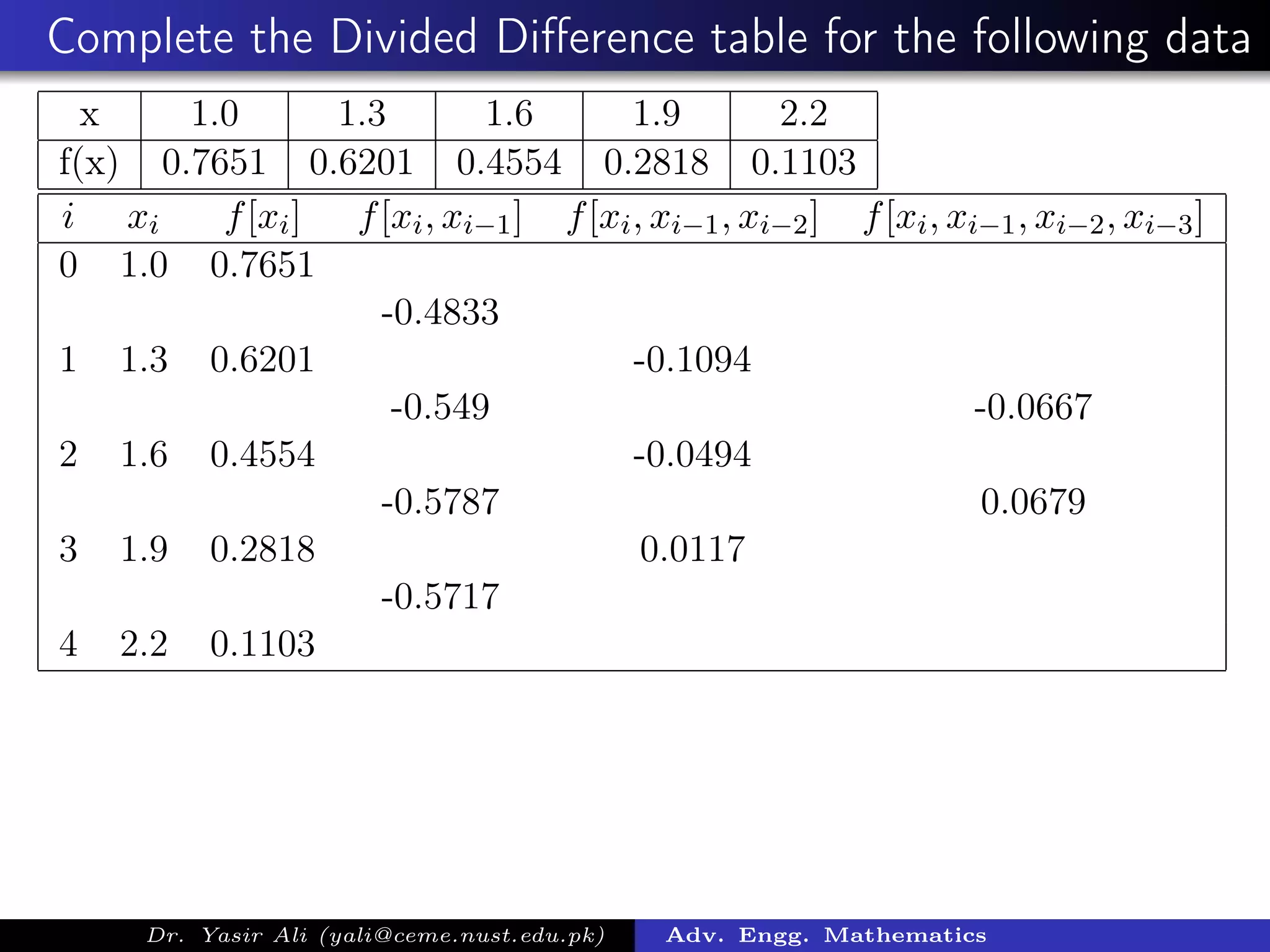 Complete the Divided Diﬀerence table for the following data
x 1.0 1.3 1.6 1.9 2.2
f(x) 0.7651 0.6201 0.4554 0.2818 0.1103
i xi f[xi] f[xi, xi−1] f[xi, xi−1, xi−2] f[xi, xi−1, xi−2, xi−3]
0 1.0 0.7651
-0.4833
1 1.3 0.6201 -0.1094
-0.549 -0.0667
2 1.6 0.4554 -0.0494
-0.5787 0.0679
3 1.9 0.2818 0.0117
-0.5717
4 2.2 0.1103
Dr. Yasir Ali (yali@ceme.nust.edu.pk) Adv. Engg. Mathematics
 