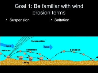 Goal 1: Be familiar with wind erosion terms Suspension Saltation
