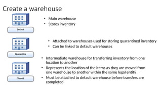 Create a warehouse
Default
Quarantine
Transit
• Main warehouse
• Stores inventory
• Attached to warehouses used for storing quarantined inventory
• Can be linked to default warehouses
• Intermediate warehouse for transferring inventory from one
location to another
• Represents the location of the items as they are moved from
one warehouse to another within the same legal entity
• Must be attached to default warehouse before transfers are
completed
 