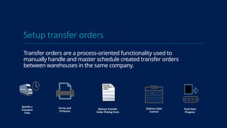 Setup transfer orders
Transfer orders are a process-oriented functionality used to
manually handle and master schedule created transfer orders
between warehouses in the same company.
Specify a
Transport
Time
Track Item
Progress
Forms and
Printouts
Release Transfer
Order Picking Form
Delivery Date
Control
 