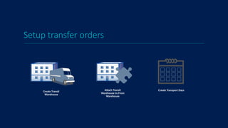 Setup transfer orders
Create Transit
Warehouse
Attach Transit
Warehouse to From
Warehouse
Create Transport Days
 