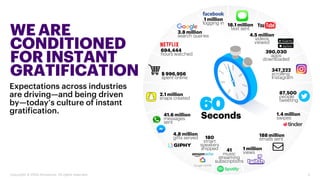 Seconds
60
1 million
logging in
3.8 million
search queries
694,444
hours watched
2.1 million
snaps created
$ 996,956
spent online
41.6 million
messages
sent
4.8 million
gifts served 180
smart
speakers
shipped 41
music
streaming
subscriptions
1 million
views
188 million
emails sent
1.4 million
swipes
87,500
people
tweeting
347,222
scrolling
Instagram
18.1 million
text sent
4.5 million
videos
viewed
390,030
apps
downloaded
Expectations across industries
are driving—and being driven
by—today’s culture of instant
gratification.
Copyright © 2020 Accenture. All rights reserved. 2
WE ARE
CONDITIONED
FOR INSTANT
GRATIFICATION
 
