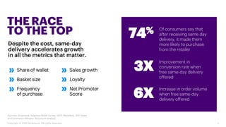 Despite the cost, same-day
delivery accelerates growth
in all the metrics that matter.
THE RACE
TO THE TOP
Copyright © 2020 Accenture. All rights reserved.
Share of wallet
Basket size
Frequency
of purchase
Sources: Accenture, Adaptive Retail Survey, 2017; MetaPack, 2017 State
of eCommerce Delivery, Accenture analysis
Sales growth
Loyalty
Net Promoter
Score
Of consumers say that
after receiving same day
delivery, it made them
more likely to purchase
from the retailer
Improvement in
conversion rate when
free same-day delivery
offered
Increase in order volume
when free same-day
delivery offered
74%
3X
6X
5
 