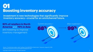 Investment in new technologies that significantly improve
inventory accuracy—crucial for an omnichannel future.
Boostinginventoryaccuracy
8
01
92% of retailers in North
America and 70% in Asia
are investing to improve
inventory management
68%
Current accuracy = After investment =
99%
Source: “Transforming modern retail: Findings of the 2018 RFID in Retail study.” Accenture. August 22, 2018.
https://www.accenture.com/us-en/insights/strategy/rfid-retail
Copyright © 2020 Accenture. All rights reserved.
 