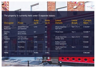 *Stepped rent rising to €200,000 in April 2015 and €225,000 in April 2016
**Currently in legals
The property is currently held under 5 separate leases:
			 Area	 Area	 Lease	 Lease	 Current
Occupier	 Floor	 sq ft	 sq m	 Details 	 Break	 Rent
Zaragoza	 Ground floor and	 5,410 	 503 	 20 year lease from 	 Year 5, 10, 15	 €160,000 *
Restaurant	 part basement			 April 2012
Jewellers 	 Ground floor	 427 	 40 	 10 year lease	 Year 5	 €24,000 **
(TBC)	 (Drury Street)			
Cooks	 First floor and	 5,059 	 470	 20 year lease from	 Year 5, 10, 15	 €70,000
Academy	 part second floor			 October 2010
MUZU	 Second floor	 1,755 	 163 	 Rolling 12 month		 €30,000
					 licence agreement
HQO	 Third floor	 1,812 	 168 	 10 year lease from	 Year 5	 €18,666
					 April 2011
TOTAL	 	 14,463	 1,344	 	 	 €302,666
 