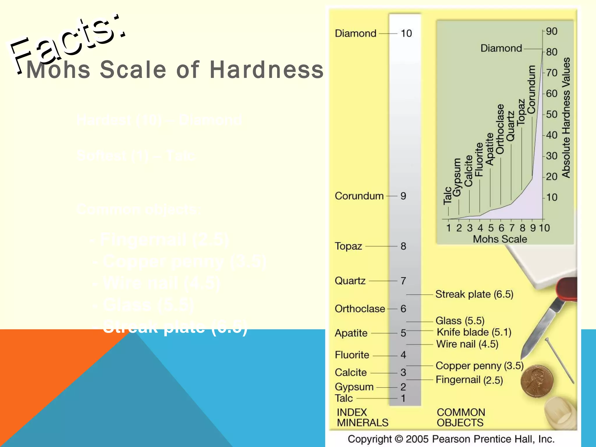 Mohs Scale of Hardness
Hardest (10) – Diamond
Softest (1) – Talc
Common objects:
- Fingernail (2.5)
- Copper penny (3.5)
- Wire nail (4.5)
- Glass (5.5)
- Streak plate (6.5)
Facts:
Facts:
 