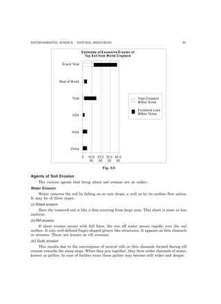 ENVIRONMENTAL SCIENCE : NATURAL RESOURCES 93
Estimates of Excessive Erosion of
Top Soil from World Cropland
Grand Total
Rest of World
Total
USA
India
China
0 10,0
00
20,0
00
30,0
00
40,0
00
Total Cropland
Million Acres
Excessive Loss
Million Tones
Fig. 2.6
Agents of Soil Erosion
The various agents that bring about soil erosion are as under:-
Water Erosion
Water removes the soil by falling on as rain drops, a well as by its surface flow action,
It may be of three types:
(i) Sheet erosion
Here the removed soil is like a thin covering from large area. This sheet is more or less
uniform.
(ii) Rill erosion
If sheet erosion occurs with full force, the run off water moves rapidly over the soil
surface. It cuts well-defined finger-shaped groove like structures, It appears as thin channels
or streams. These are known as rill erosions.
(iii) Gully erosion
This results due to the convergence of several rills or thin channels formed during rill
erosion towards the steep slope. When they join together, they form wider channels of water,
known as gullies. In case of further rains these gullies may become still wider and deeper.
 