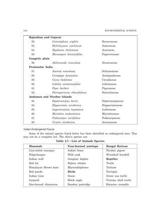 152 ENVIRONMENTAL SCIENCE
Rajasthan and Gujarat
32. Commiphora wightii Burseraceae
33. Helichrysum cutchicum Asteraceae
34. Hyphaene dichotoma Arecaceae
35. Meconopsis betonicifolia Papaveraceae
Gangetic plain
36. Aldrovanda vesiculosa Droseraceae
Peninsular India
37. Anemia tomentosa Schizaeaceae
38. Ceropegia fantastica Asclepiadaceae
39. Cycas beddomei Cycadaceae
40. Lobelia nicotionaefolia Lobeliaceae
41. Piper barberi Piperaceae
42. Pterospermum obtusifolium Sterculiaceae
Andaman and Nicobar Islands
43. Depterocarpus kerrii Dipterocarpaceae
44. Hippocratea nicobarica Hippocrateaceae
45. Lagerstroemia hypoleuca Lythraceae
46. Myristica andamanica Myristicaceae
47. Podocarpus neriifolius Podocarpaceae
48. Uvaria nicobarica Annonaceae
Indian Endangered Fauna
Some of the animal species listed below has been identified as endangered ones. This
may not be a complete list. The chici’s species are:
Table 4.7 : List of Animals Species
Mammals Four-horned antelope Bengal florican
Lion-tailed macaque Indian bison Nicobar pigeon
Nilgirilangur Wild yask Wreathed hornbill
Indian wolf Gangetic dophin Reptiles
Red fox Baleen whales Turtle
Himalayan Brown bear Marinedolphines Tortoise
Red panda Birds Terrapin
Indian Lion Geese Green sea turtle
Leopard Black eagle Tortoise shell turtle
One-horned rhinoceros Bamboo partridge Esturine crocodile
 