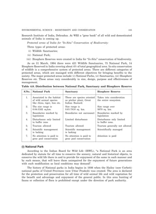 ENVIRONMENTAL SCIENCE : BIODIVERSITY AND CONSERVATION 155
Research Institute of India, Dehradun. At WRI a “gene bank” of all wild and domesticated
animals of India is coming up.
Protected areas of India for “In-Situ” Conservation of Biodiversity:
Three types of protected areas-
(i) Wildlife Sanctuaries;
(ii) National Park;
(iii) Biosphere Reserves were created in India for “In-Situ” conservation of biodiversity.
As on 31 March, 1994 there were 421 Wildlife Sanctuaries, 75 National Park, 14
Biosphere Reserved in India covering about 4% of total geographical area. In-situ conservation
of wildlife is a comprehensive system of protected areas. There are different categories of
protected areas, which are managed with different objectives for bringing benefits to the
society. The major protected areas include: (i) National Parks, (ii) Sanctuaries, (iii) Biosphere
Reserves etc. These areas vary considerably in size, design, purpose and effectiveness of
management.
Table 4.8. Distribution between National Park, Sanctuary and Biosphere Reserve
S.No. National Park Sanctuary Biosphere Reserve
1. Associated to the habitat These are species oriented Takes into consideration
of wild animal species as pitcher plant, Great the entire ecosystem.
like rhino, tiger, lion etc. Indian Bustard.
2. The size range is Size range is Size range over
0.04-3162 sq.km. 0.61-7818 sq. km. 5670 sq. km.
3. Boundaries marked by Boundaries not sacrosanct Boundaries marked by
legislation legislation
4. Disturbance only limited Limited disturbance Disturbance only limited
to buffer zone to buffer zone.
5. Tourism allowed Tourism allowed Tourism generally not allowed
6. Scientific management Scientific management Scientifically managed
is lacking is lacking
7. No attention is paid to No attention is paid to Attention is paid
gene pool conservation gene pool conservation
(i) National Park
According to the Indian Board for Wild Life (IBWL), “a National Park is an area
dedicated by statute for all time to conserve the scenery, natural and historical objects, to
conserve the wild life there in and to provide for enjoyment of the same in such manner and
by such means, that will leave them unimpaired for the enjoyment of future generations
with such modification as local conditions may demand”.
The history of National parks in India begins in 1936 when the Hailey (now Corbett)
national parks of United Provinces (now Uttar Pradesh) was created. The area is declared
for the protection and preservation for all time of wild animal life and wild vegetation for
the benefit and advantage and enjoyment of the general public. In this area hunting of
fauna or collection of flora is prohibited except under the direction of park authority.
 