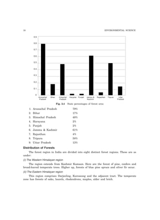 16 ENVIRONMENTAL SCIENCE
0.9
0.8
0.7
0.6
0.5
0.4
0.3
0.2
0.1
0
Arunachal
Pradesh
Bihar Himachal
Pradesh
Haryana Jammu &
Kashmir
Punjab Rajasthan Tripura Uttar
Pradesh
Fig. 2.4 State percentages of forest area
1. Arunachal Pradesh 79%
2. Bihar 17%
3. Himachal Pradesh 48%
4. Harayana 2%
5. Punjab 2%
6. Jammu & Kashmir 61%
7. Rajasthan 4%
8. Tripura 50%
9. Uttar Pradesh 13%
Distribution of Forests
The forest region in India are divided into eight distinct forest regions. These are as
under:
(i) The Western Himalayan region
The region extends from Kashmir Kumaon. Here are the forest of pine, confers and
broad-leaved temperate trees. Higher up, forests of blue pine spruce and silver fir occur.
(ii) The Eastern Himalayan region
This region comprises Darjeeling, Kureseong and the adjacent tract. The temperate
zone has forests of oaks, laurels, rhodendrons, maples, alder and brich.
 