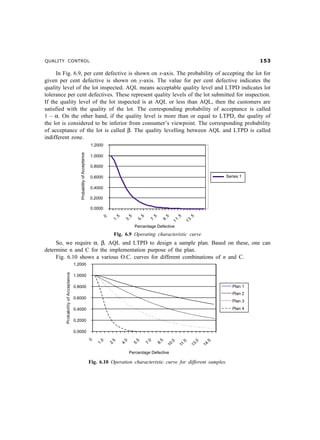 QUALITY CONTROL                                                                              #!

     In Fig. 6.9, per cent defective is shown on x-axis. The probability of accepting the lot for
given per cent defective is shown on y-axis. The value for per cent defective indicates the
quality level of the lot inspected. AQL means acceptable quality level and LTPD indicates lot
tolerance per cent defectives. These represent quality levels of the lot submitted for inspection.
If the quality level of the lot inspected is at AQL or less than AQL, then the customers are
satisfied with the quality of the lot. The corresponding probability of acceptance is called
1 – α. On the other hand, if the quality level is more than or equal to LTPD, the quality of
the lot is considered to be inferior from consumer’s viewpoint. The corresponding probability
of acceptance of the lot is called β. The quality levelling between AQL and LTPD is called
indifferent zone.




                              Fig. 6.9 Operating characteristic curve
     So, we require α, β, AQL and LTPD to design a sample plan. Based on these, one can
determine n and C for the implementation purpose of the plan.
     Fig. 6.10 shows a various O.C. curves for different combinations of n and C.




                   Fig. 6.10 Operation characteristic curve for different samples.
 