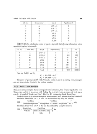 PLANT LOCATION AND LAYOUT                                                                            !'


               Sl. No.           Census tract             (x, y)           Population (l)
                 1                    A                 (2.5, 4.5)                2
                 2                    B                 (2.5, 2.5)                5
                 3                    C                 (5.5, 4.5)               10
                 4                    D                   (5, 2)                  7
                 5                    E                   (8, 5)                 10
                 6                    F                   (7, 2)                 20
                 7                    G                  (9, 2.5)                14

    SOLUTION: To calculate the centre of gravity, start with the following information, where
population is given in thousands.
     Sl. No.      Census tract            (x, y)       Population (l)          Lx           Ly

        1                A             (2.5, 4.5)             2                  5           9
        2                B             (2.5, 2.5)             5                 12.5        12.5
        3                C             (5.5, 4.5)            10                 55          45
        4                D                (5, 2)              7                 35          14
        5                E                (8, 5)             10                 80          50
        6                F                (7, 2)             20                140          40
        7                G                (9, 2.5)           14                126          35
                                          Total              68                453.50       205.50
     Next we find Cx and Cy.
                                      Cx = 453.5/68 = 6.67
                                      Cy = 205.5/68 = 3.02
    The centre of gravity is (6.67, 3.02). Using the centre of gravity as starting point, managers
can now search in its vicinity for the optimal location.

2.5.5    Break Even Analysis
Break even analysis implies that at some point in the operations, total revenue equals total cost.
Break even analysis is concerned with finding the point at which revenues and costs agree
exactly. It is called ‘Break-even Point’. The Fig. 2.3 portrays the Break Even Chart:
     Break even point is the volume of output at which neither a profit is made nor a loss is incurred.
     The Break Even Point (BEP) in units can be calculated by using the relation:
                    Fixed Cost                        Fixed Cost                     F
     BEP =                            =                                         =         units
               Contribution per unit Selling Price - Variable Cost per unit S - V
     The Break Even Point (BEP) in Rs. can be calulated by using the relation:
               Fixed Cost           Fixed Cost           F
     BEP =                =                            = Rs.
                PV Ratio     ì Sales – Variable Cost ü f
                             í                       ý
                             î          Sales        þ
 
