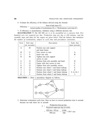 #                                             PRODUCTION AND OPERATIONS MANAGEMENT


     6. Evaluate the efficiency of the balance derived using the formula
                                             Sum of task times (T)
        Efficiency =
                      Actual number of workstations (N a ) × Workstations cycle time (C)
    7. If efficiency is unsatisfactory, rebalance using a different decision rule.
    ILLUSTRATION 7: The MS 800 car is to be assembled on a conveyor belt. Five
hundred cars are required per day. Production time per day is 420 minutes, and the
assembly steps and times for the wagon are given below. Find the balance that minimizes
the number of workstations, subject to cycle time and precedence constraints.
       Task     Task time                     Description                   Tasks that
              (in seconds)                                                 must precede
        A           45        Position rear axle support                        -
                              and hand fasten
        B           11        Four screws to nuts                               A
        C            9        Insert rear axle                                  B
        D           50        Tighten rear axle support                         -
                              screws to nuts
        E           15        Position front axle assembly and hand             D
        F           12        Fasten with four screws to nuts                   C
        G           12        Tighten front axle assembly screws                C
        H           12        Position rear wheel 1 and fasten hubcap           E
        I           12        Position rear wheel 2 and fasten hubcap           E
        J            8        Position front wheel 1 and fasten hubcap      F, G, H, I
        K            9        Position front wheel 2 and fasten hubcap          J
     SOLUTION: 1. Draw a precedence diagram as follows:




     2. Determine workstation cycle time. Here we have to convert production time to seconds
        because our task times are in seconds
                                               Production time per day
                                     C =
                                           Required output per day (in units)
                                            420 min × 60 sec   25200
                                        =                    =       = 50.4 secs
                                                500 cars        500
 