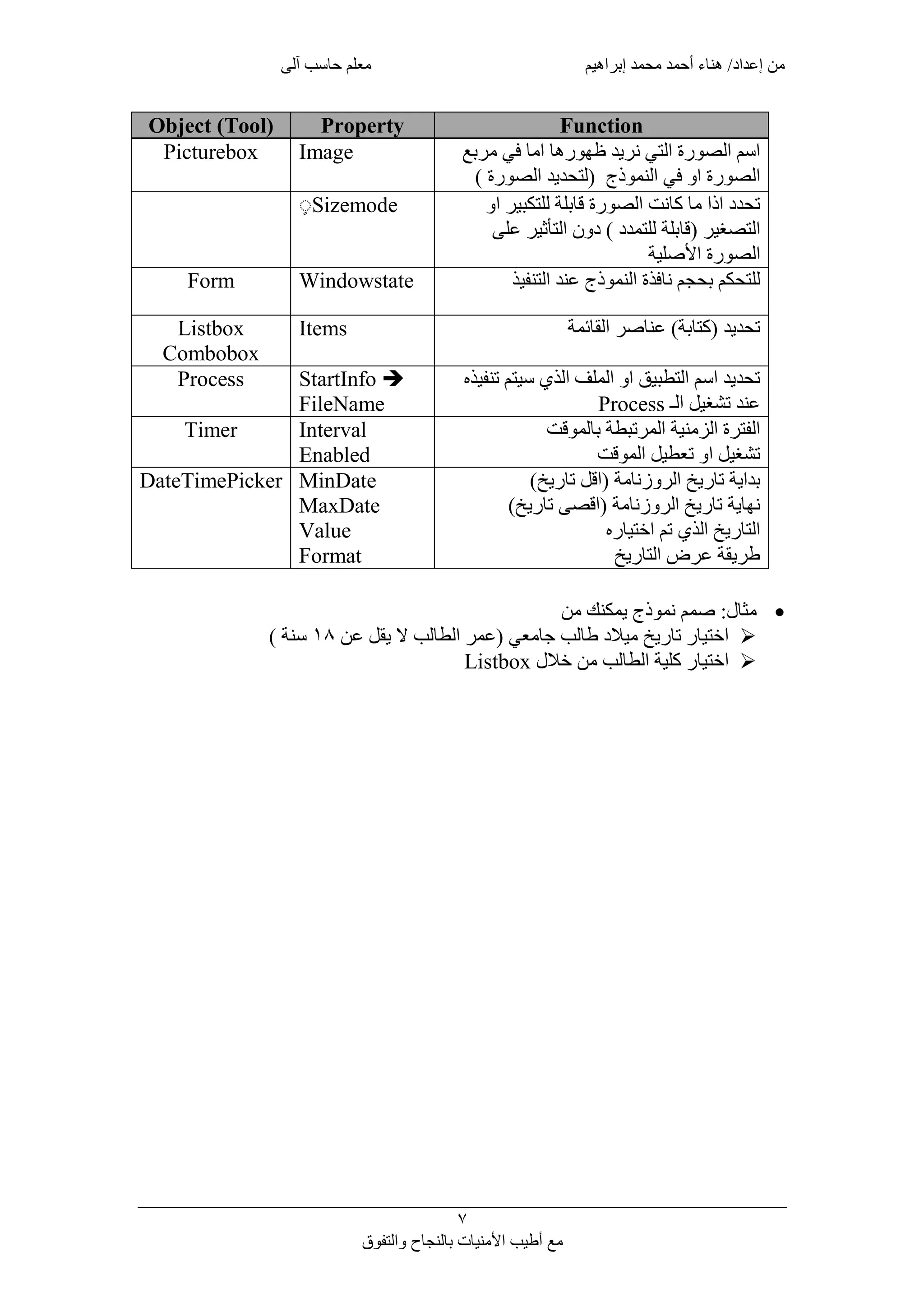 ‫من‬‫معلم‬ ‫إبراهيم‬ ‫محمد‬ ‫أحمد‬ ‫هناء‬ /‫إعداد‬‫آلى‬ ‫حاسب‬
7
‫مع‬‫والتفوق‬ ‫بالنجاح‬ ‫األمنيات‬ ‫أطيب‬
Object (Tool) Property Function
Picturebox Image ‫مربع‬ ‫في‬ ‫اما‬ ‫ظهورها‬ ‫نريد‬ ‫التي‬ ‫الصورة‬ ‫اسم‬
‫النموذج‬ ‫في‬ ‫او‬ ‫الصورة‬) ‫الصورة‬ ‫(لتحديد‬
ٍSizemode ‫او‬ ‫ير‬ ‫للتك‬ ‫قابلة‬ ‫الصورة‬ ‫كانت‬ ‫ما‬ ‫اذا‬ ‫تحدد‬
( ‫التصطير‬‫قابل‬‫ة‬‫للتمدد‬‫على‬ ‫التأثير‬ ‫دون‬ )
‫األصلية‬ ‫الصورة‬
Form Windowstate ‫النموذ‬ ‫نافذة‬ ‫بحجم‬ ‫للتحكم‬‫التنفيذ‬ ‫عند‬ ‫ج‬
Listbox
Combobox
Items ‫تحديد‬)‫(كتابة‬‫القائمة‬ ‫عناصر‬
Process StartInfo 
FileName
‫تنفيذ‬ ‫سيتم‬ ‫الذي‬ ‫الملف‬ ‫او‬ ‫يق‬ ‫التط‬ ‫اسم‬ ‫تحديد‬
‫الـ‬ ‫تشطيل‬ ‫عند‬Process
Timer Interval
Enabled
‫بالموقت‬ ‫طة‬ ‫المرت‬ ‫الومنية‬ ‫الفترة‬
‫الموقت‬ ‫تعطيل‬ ‫او‬ ‫تشطيل‬
DateTimePicker MinDate
MaxDate
Value
Format
)‫تاريخ‬ ‫(اقل‬ ‫الروزنامة‬ ‫تاريخ‬ ‫بداية‬
)‫تاريخ‬ ‫(اقصى‬ ‫الروزنامة‬ ‫تاريخ‬ ‫نهاية‬
‫اختيار‬ ‫تم‬ ‫الذي‬ ‫التاريخ‬
‫التاريخ‬ ‫عرض‬ ‫طريقة‬
‫من‬ ‫يمكنك‬ ‫نموذج‬ ‫صمم‬ :‫مثال‬
‫عن‬ ‫يقل‬ ‫ال‬ ‫الطالب‬ ‫(عمر‬ ‫امعي‬ ‫طالب‬ ‫ميالد‬ ‫تاريخ‬ ‫اختيار‬18) ‫سنة‬
‫من‬ ‫الطالب‬ ‫كلية‬ ‫اختيار‬‫خالل‬Listbox
 