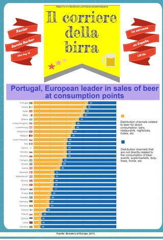 Portugal, European leader in sales of beer at consumption points