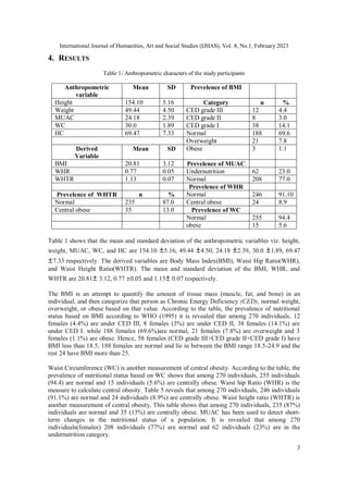 International Journal of Humanities, Art and Social Studies (IJHAS), Vol. 8, No.1, February 2023
3
4. RESULTS
Table 1- Anthropometric characters of the study participants
Anthropometric
variable
Mean SD Prevelence of BMI
Height 154.10 5.16 Category n %
Weight 49.44 4.50 CED grade III 12 4.4
MUAC 24.18 2.39 CED grade II 8 3.0
WC 30.0 1.89 CED grade I 38 14.1
HC 69.47 7.33 Normal 188 69.6
Overweight 21 7.8
Derived
Variable
Mean SD Obese 3 1.1
BMI 20.81 3.12 Prevelence of MUAC
WHR 0.77 0.05 Undernutrition 62 23.0
WHTR 1.13 0.07 Normal 208 77.0
Prevelence of WHR
Prevelence of WHTR n % Normal 246 91.10
Normal 235 87.0 Central obese 24 8.9
Central obese 35 13.0 Prevelence of WC
Normal 255 94.4
obese 15 5.6
Table 1 shows that the mean and standard deviation of the anthropometric variables viz. height,
weight, MUAC, WC, and HC are 154.10 ±5.16, 49.44 ±4.50, 24.18 ±2.39, 30.0 ±1.89, 69.47
±7.33 respectively. The derived variables are Body Mass Index(BMI), Waist Hip Ratio(WHR),
and Waist Height Ratio(WHTR). The mean and standard deviation of the BMI, WHR, and
WHTR are 20.81± 3.12, 0.77 ±0.05 and 1.13± 0.07 respectively.
The BMI is an attempt to quantify the amount of tissue mass (muscle, fat, and bone) in an
individual, and then categorize that person as Chronic Energy Deficiency (CED), normal weight,
overweight, or obese based on that value. According to the table, the prevalence of nutritional
status based on BMI according to WHO (1995) it is revealed that among 270 individuals, 12
females (4.4%) are under CED III, 8 females (3%) are under CED II, 38 females (14.1%) are
under CED I. while 188 females (69.6%)are normal, 21 females (7.8%) are overweight and 3
females (1.1%) are obese. Hence, 58 females (CED grade III+CED grade II+CED grade I) have
BMI less than 18.5, 188 females are normal and lie in between the BMI range 18.5-24.9 and the
rest 24 have BMI more than 25.
Waist Circumference (WC) is another measurement of central obesity. According to the table, the
prevalence of nutritional status based on WC shows that among 270 individuals, 255 individuals
(94.4) are normal and 15 individuals (5.6%) are centrally obese. Waist hip Ratio (WHR) is the
measure to calculate central obesity. Table 5 reveals that among 270 individuals, 246 individuals
(91.1%) are normal and 24 individuals (8.9%) are centrally obese. Waist height ratio (WHTR) is
another measurement of central obesity. This table shows that among 270 individuals, 235 (87%)
individuals are normal and 35 (13%) are centrally obese. MUAC has been used to detect short-
term changes in the nutritional status of a population. It is revealed that among 270
individuals(females) 208 individuals (77%) are normal and 62 individuals (23%) are in the
undernutrition category.
 