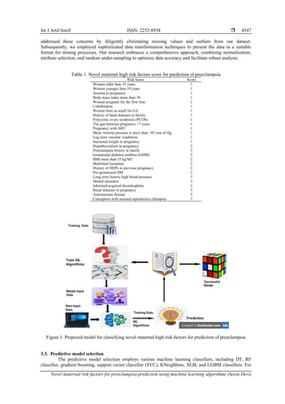 Novel maternal risk factors for preeclampsia prediction using machine ...