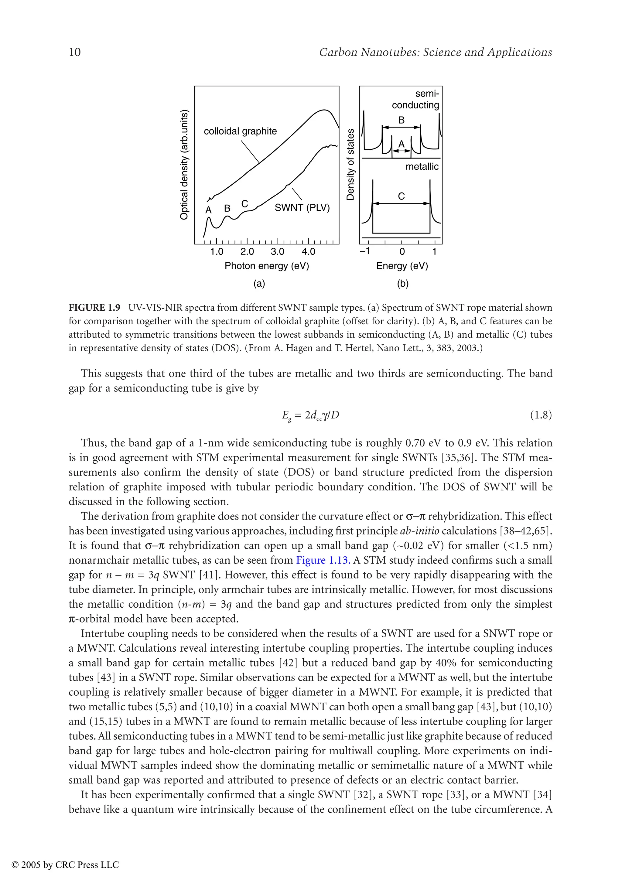 10 Carbon Nanotubes: Science and Applications
This suggests that one third of the tubes are metallic and two thirds are semiconducting. The band
gap for a semiconducting tube is give by
Eg = 2dccL/D (1.8)
Thus, the band gap of a 1-nm wide semiconducting tube is roughly 0.70 eV to 0.9 eV. This relation
is in good agreement with STM experimental measurement for single SWNTs [35,36]. The STM mea-
surements also confirm the density of state (DOS) or band structure predicted from the dispersion
relation of graphite imposed with tubular periodic boundary condition. The DOS of SWNT will be
discussed in the following section.
The derivation from graphite does not consider the curvature effect or XU rehybridization. This effect
has been investigated using various approaches, including first principle ab-initio calculations [38–42,65].
It is found that XU rehybridization can open up a small band gap (~0.02 eV) for smaller (1.5 nm)
nonarmchair metallic tubes, as can be seen from Figure 1.13. A STM study indeed confirms such a small
gap for n – m = 3q SWNT [41]. However, this effect is found to be very rapidly disappearing with the
tube diameter. In principle, only armchair tubes are intrinsically metallic. However, for most discussions
the metallic condition (n-m) = 3q and the band gap and structures predicted from only the simplest
U-orbital model have been accepted.
Intertube coupling needs to be considered when the results of a SWNT are used for a SNWT rope or
a MWNT. Calculations reveal interesting intertube coupling properties. The intertube coupling induces
a small band gap for certain metallic tubes [42] but a reduced band gap by 40% for semiconducting
tubes [43] in a SWNT rope. Similar observations can be expected for a MWNT as well, but the intertube
coupling is relatively smaller because of bigger diameter in a MWNT. For example, it is predicted that
two metallic tubes (5,5) and (10,10) in a coaxial MWNT can both open a small bang gap [43], but (10,10)
and (15,15) tubes in a MWNT are found to remain metallic because of less intertube coupling for larger
tubes.All semiconducting tubes in a MWNT tend to be semi-metallic just like graphite because of reduced
band gap for large tubes and hole-electron pairing for multiwall coupling. More experiments on indi-
vidual MWNT samples indeed show the dominating metallic or semimetallic nature of a MWNT while
small band gap was reported and attributed to presence of defects or an electric contact barrier.
It has been experimentally confirmed that a single SWNT [32], a SWNT rope [33], or a MWNT [34]
behave like a quantum wire intrinsically because of the confinement effect on the tube circumference. A
FIGURE 1.9 UV-VIS-NIR spectra from different SWNT sample types. (a) Spectrum of SWNT rope material shown
for comparison together with the spectrum of colloidal graphite (offset for clarity). (b) A, B, and C features can be
attributed to symmetric transitions between the lowest subbands in semiconducting (A, B) and metallic (C) tubes
in representative density of states (DOS). (From A. Hagen and T. Hertel, Nano Lett., 3, 383, 2003.)
Optical
density
(arb.units)
Density
of
states
1.0 2.0 3.0
Photon energy (eV)
SWNT (PLV)
A B C
colloidal graphite
(a) (b)
B
A
C
semi-
conducting
metallic
4.0 −1 0
Energy (eV)
1
© 2005 by CRC Press LLC
 