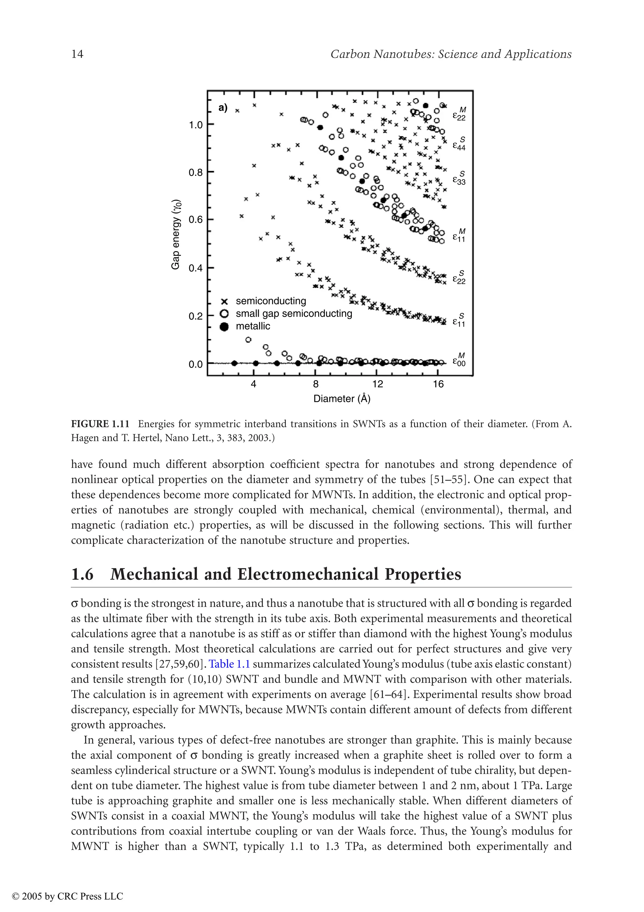 14 Carbon Nanotubes: Science and Applications
have found much different absorption coefficient spectra for nanotubes and strong dependence of
nonlinear optical properties on the diameter and symmetry of the tubes [51–55]. One can expect that
these dependences become more complicated for MWNTs. In addition, the electronic and optical prop-
erties of nanotubes are strongly coupled with mechanical, chemical (environmental), thermal, and
magnetic (radiation etc.) properties, as will be discussed in the following sections. This will further
complicate characterization of the nanotube structure and properties.
1.6 Mechanical and Electromechanical Properties
X bonding is the strongest in nature, and thus a nanotube that is structured with all X bonding is regarded
as the ultimate fiber with the strength in its tube axis. Both experimental measurements and theoretical
calculations agree that a nanotube is as stiff as or stiffer than diamond with the highest Young’s modulus
and tensile strength. Most theoretical calculations are carried out for perfect structures and give very
consistent results [27,59,60].Table 1.1 summarizes calculatedYoung’s modulus (tube axis elastic constant)
and tensile strength for (10,10) SWNT and bundle and MWNT with comparison with other materials.
The calculation is in agreement with experiments on average [61–64]. Experimental results show broad
discrepancy, especially for MWNTs, because MWNTs contain different amount of defects from different
growth approaches.
In general, various types of defect-free nanotubes are stronger than graphite. This is mainly because
the axial component of X bonding is greatly increased when a graphite sheet is rolled over to form a
seamless cylinderical structure or a SWNT. Young’s modulus is independent of tube chirality, but depen-
dent on tube diameter. The highest value is from tube diameter between 1 and 2 nm, about 1 TPa. Large
tube is approaching graphite and smaller one is less mechanically stable. When different diameters of
SWNTs consist in a coaxial MWNT, the Young’s modulus will take the highest value of a SWNT plus
contributions from coaxial intertube coupling or van der Waals force. Thus, the Young’s modulus for
MWNT is higher than a SWNT, typically 1.1 to 1.3 TPa, as determined both experimentally and
FIGURE 1.11 Energies for symmetric interband transitions in SWNTs as a function of their diameter. (From A.
Hagen and T. Hertel, Nano Lett., 3, 383, 2003.)
Gap
energy
(γ
0
) 0.8
a)
0.6
0.4
0.2
0.0
4 8
semiconducting
small gap semiconducting
metallic
12
Diameter (Å)
16
1.0
ε22
M
ε44
S
ε33
S
ε11
M
ε22
S
ε11
S
ε00
M
© 2005 by CRC Press LLC
 