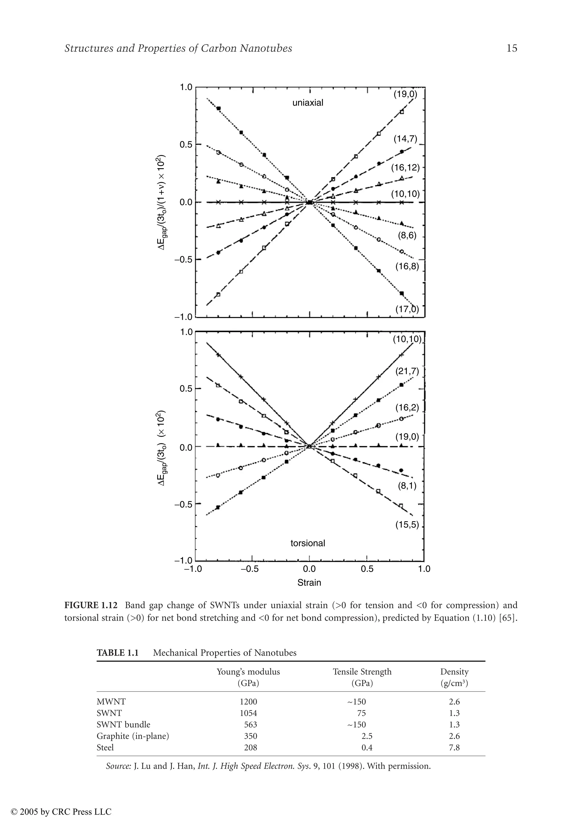Structures and Properties of Carbon Nanotubes 15
FIGURE 1.12 Band gap change of SWNTs under uniaxial strain (0 for tension and 0 for compression) and
torsional strain (0) for net bond stretching and 0 for net bond compression), predicted by Equation (1.10) [65].
TABLE 1.1 Mechanical Properties of Nanotubes
Young’s modulus
(GPa)
Tensile Strength
(GPa)
Density
(g/cm3)
MWNT
SWNT
SWNT bundle
Graphite (in-plane)
Steel
1200
1054
563
350
208
~150
75
~150
2.5
0.4
2.6
1.3
1.3
2.6
7.8
Source: J. Lu and J. Han, Int. J. High Speed Electron. Sys. 9, 101 (1998). With permission.
∆E
gap
/(3t
o
)/(1
+
ν)
×
10
2
)
−1.0
−0.5
0.0
0.5
1.0
∆E
gap
/(3t
o
)
(×
10
2
)
−1.0
−1.0 −0.5 0.0
Strain
0.5 1.0
(15,5)
(8,1)
(19,0)
(16,2)
(21,7)
(10,10)
(17,0)
(16,8)
(8,6)
(10,10)
(16,12)
(14,7)
uniaxial
torsional
(19,0)
−0.5
0.0
0.5
1.0
© 2005 by CRC Press LLC
 