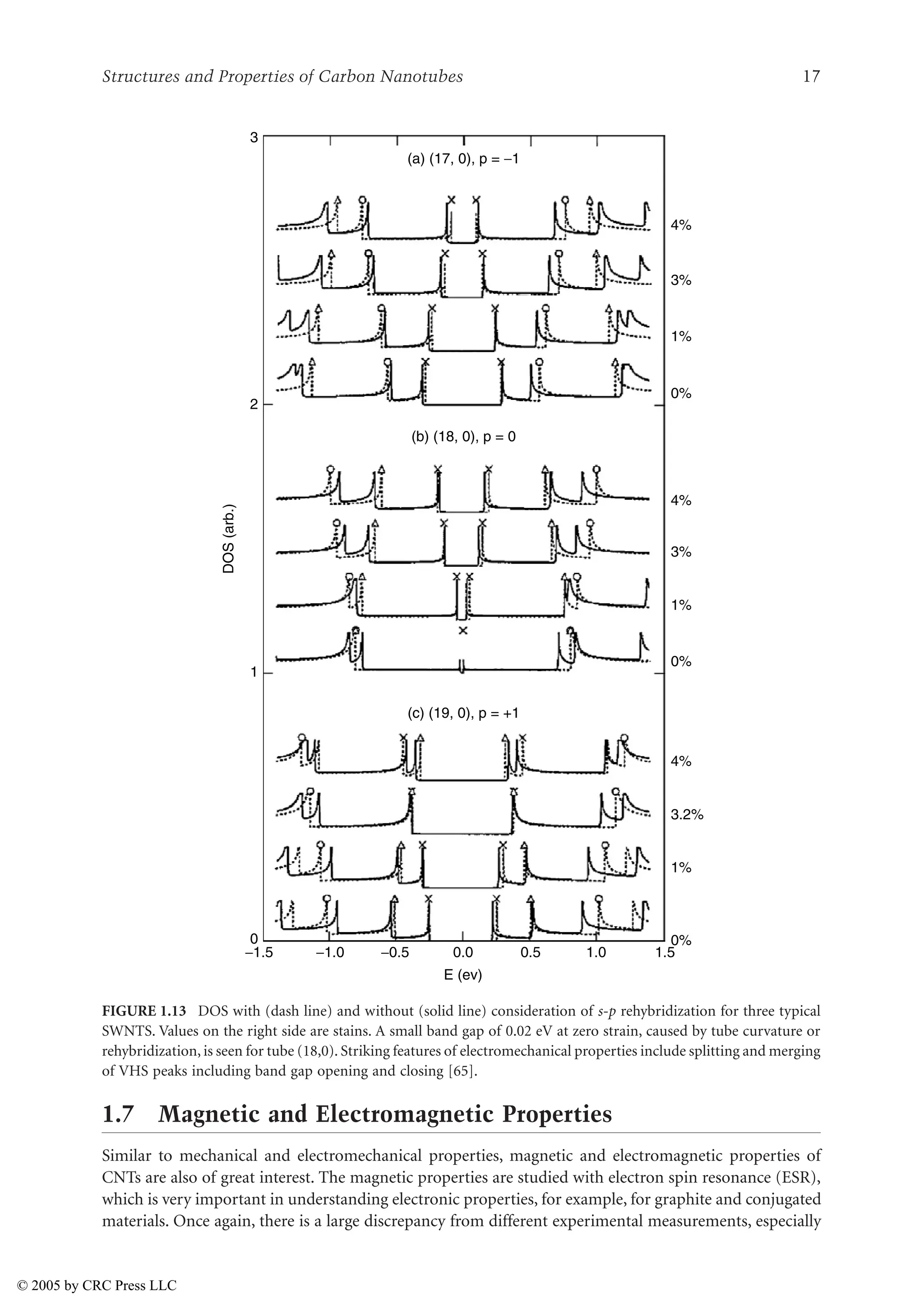 Structures and Properties of Carbon Nanotubes 17
1.7 Magnetic and Electromagnetic Properties
Similar to mechanical and electromechanical properties, magnetic and electromagnetic properties of
CNTs are also of great interest. The magnetic properties are studied with electron spin resonance (ESR),
which is very important in understanding electronic properties, for example, for graphite and conjugated
materials. Once again, there is a large discrepancy from different experimental measurements, especially
FIGURE 1.13 DOS with (dash line) and without (solid line) consideration of s-p rehybridization for three typical
SWNTS. Values on the right side are stains. A small band gap of 0.02 eV at zero strain, caused by tube curvature or
rehybridization, is seen for tube (18,0). Striking features of electromechanical properties include splitting and merging
of VHS peaks including band gap opening and closing [65].
DOS
(arb.)
3
2
1
0
3.2%
4%
0%
1%
3%
4%
0%
1%
3%
4%
1%
−1.5 −1.0 −0.5 0.0
E (ev)
0.5 1.0 1.5
0%
(a) (17, 0), p = −1
(b) (18, 0), p = 0
(c) (19, 0), p = +1
© 2005 by CRC Press LLC
 