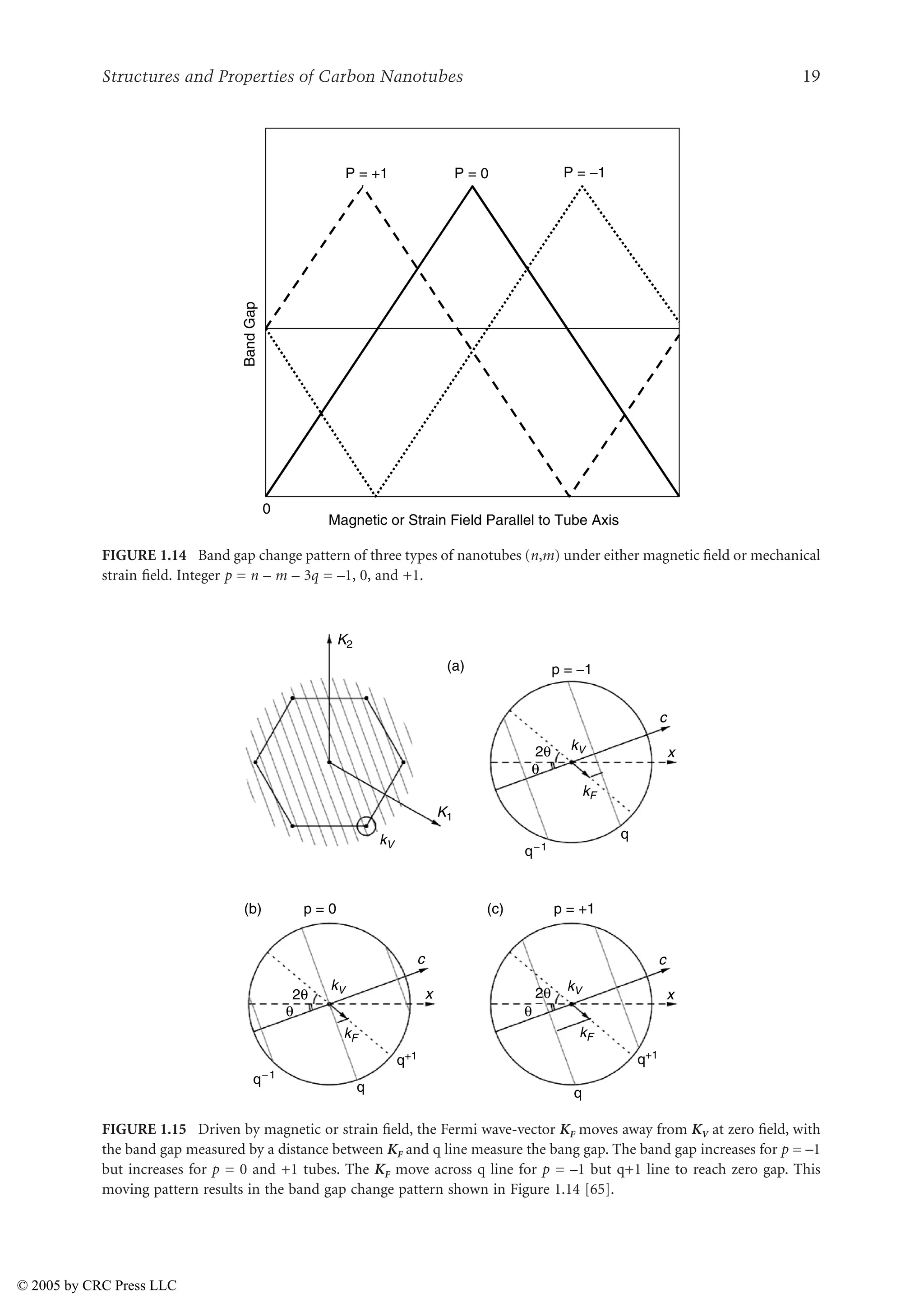 Structures and Properties of Carbon Nanotubes 19
FIGURE 1.14 Band gap change pattern of three types of nanotubes (n,m) under either magnetic field or mechanical
strain field. Integer p = n – m – 3q = –1, 0, and +1.
FIGURE 1.15 Driven by magnetic or strain field, the Fermi wave-vector KF moves away from KV at zero field, with
the band gap measured by a distance between KF and q line measure the bang gap. The band gap increases for p = –1
but increases for p = 0 and +1 tubes. The KF move across q line for p = –1 but q+1 line to reach zero gap. This
moving pattern results in the band gap change pattern shown in Figure 1.14 [65].
P = 0
P = +1 P = −1
Magnetic or Strain Field Parallel to Tube Axis
Band
Gap
0
K2
K1
kF
kV
kV kV
kF kF
c
x
c
x
c
x
q−1
q−1
q
q+1 q+1
q q
(a)
(b) (c)
p = 0 p = +1
p = −1
kV
2θ
θ
2θ 2θ
θ θ
© 2005 by CRC Press LLC
 