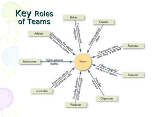 Key Roles
of Teams
 