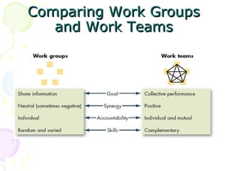 Comparing Work Groups
   and Work Teams
 
