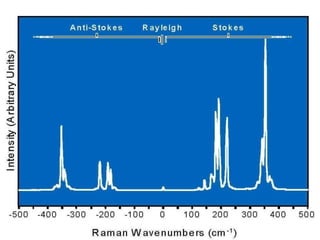 Milestone Raman Introduction to Raman Spectroscopy Historical Background The Raman ...