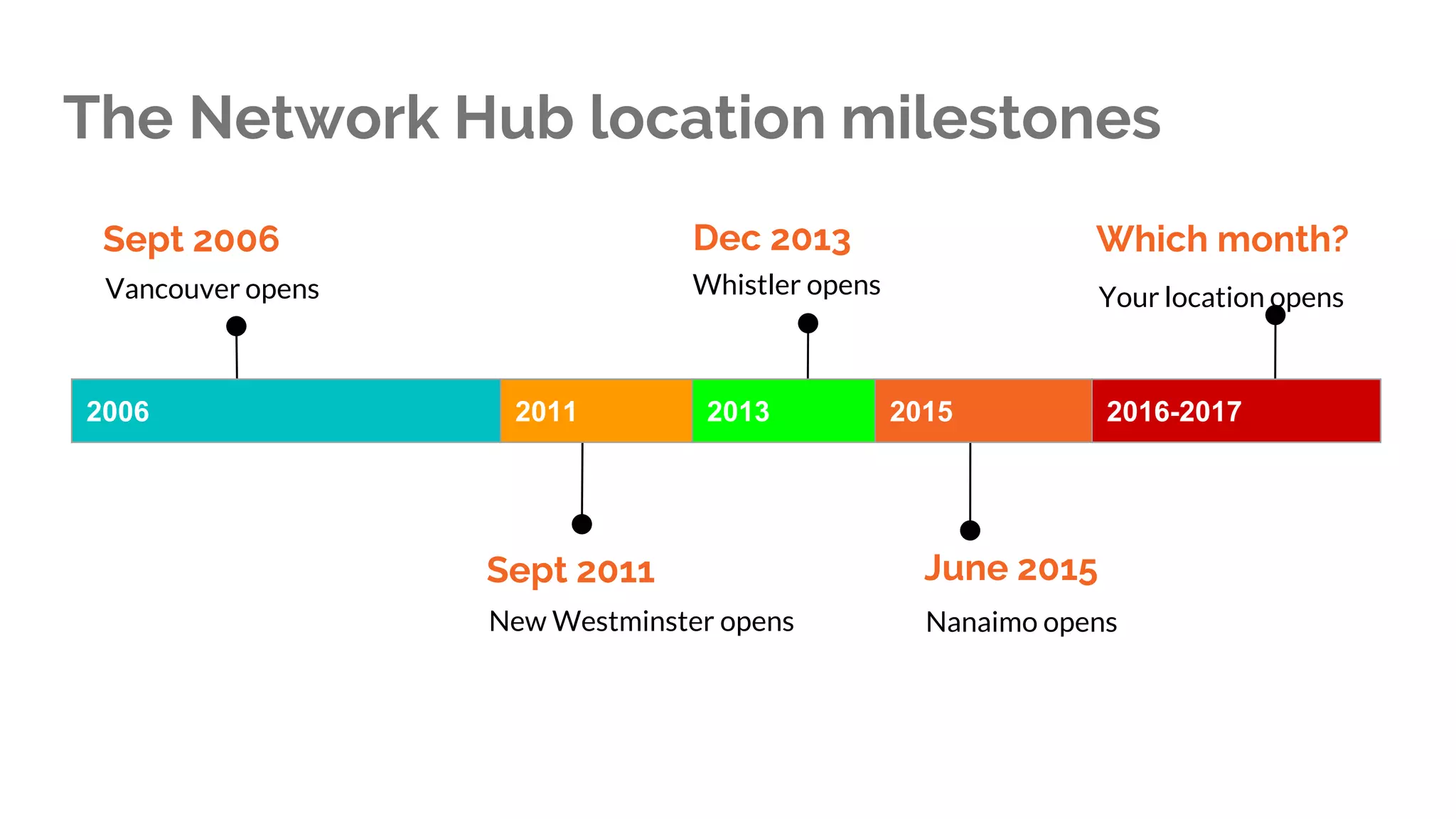 The Network Hub location milestones
Sept 2006
Vancouver opens
Sept 2011
New Westminster opens
Dec 2013
June 2015
Nanaimo opens
2006 2011 2013 2015 2016-2017
Whistler opens
Which month?
Your location opens
 