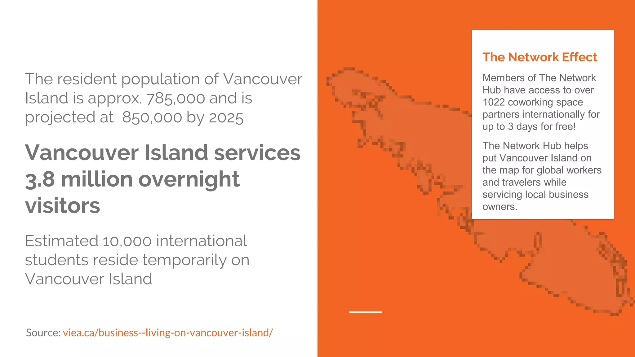 The resident population of Vancouver
Island is approx. 785,000 and is
projected at 850,000 by 2025
Vancouver Island services
3.8 million overnight
visitors
Estimated 10,000 international
students reside temporarily on
Vancouver Island
The Network Effect
Members of The Network
Hub have access to over
1022 coworking space
partners internationally for
up to 3 days for free!
The Network Hub helps
put Vancouver Island on
the map for global workers
and travelers while
servicing local business
owners.
Source: viea.ca/business--living-on-vancouver-island/
 