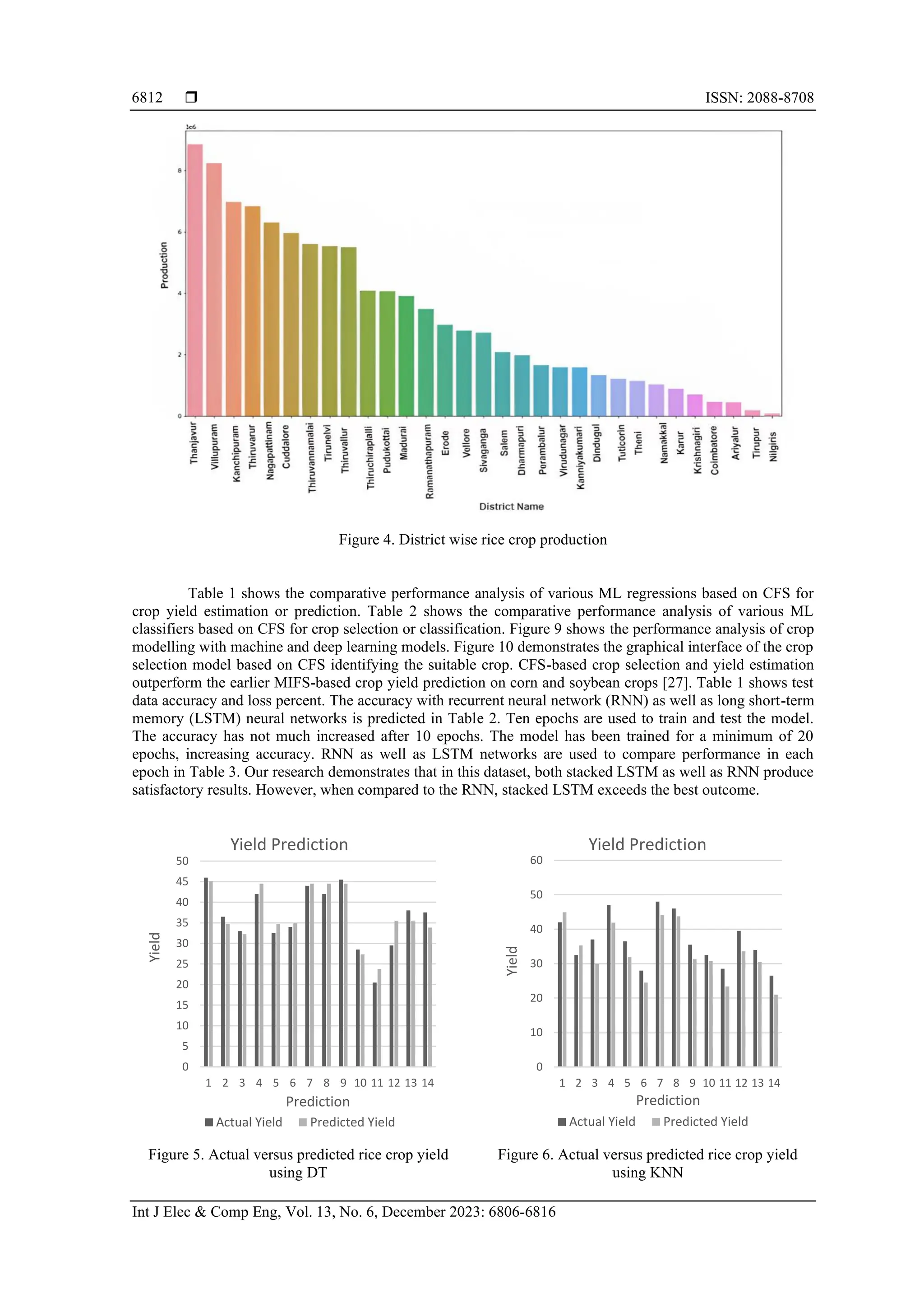  ISSN: 2088-8708
Int J Elec & Comp Eng, Vol. 13, No. 6, December 2023: 6806-6816
6812
Figure 4. District wise rice crop production
Table 1 shows the comparative performance analysis of various ML regressions based on CFS for
crop yield estimation or prediction. Table 2 shows the comparative performance analysis of various ML
classifiers based on CFS for crop selection or classification. Figure 9 shows the performance analysis of crop
modelling with machine and deep learning models. Figure 10 demonstrates the graphical interface of the crop
selection model based on CFS identifying the suitable crop. CFS-based crop selection and yield estimation
outperform the earlier MIFS-based crop yield prediction on corn and soybean crops [27]. Table 1 shows test
data accuracy and loss percent. The accuracy with recurrent neural network (RNN) as well as long short-term
memory (LSTM) neural networks is predicted in Table 2. Ten epochs are used to train and test the model.
The accuracy has not much increased after 10 epochs. The model has been trained for a minimum of 20
epochs, increasing accuracy. RNN as well as LSTM networks are used to compare performance in each
epoch in Table 3. Our research demonstrates that in this dataset, both stacked LSTM as well as RNN produce
satisfactory results. However, when compared to the RNN, stacked LSTM exceeds the best outcome.
Figure 5. Actual versus predicted rice crop yield
using DT
Figure 6. Actual versus predicted rice crop yield
using KNN
0
5
10
15
20
25
30
35
40
45
50
1 2 3 4 5 6 7 8 9 10 11 12 13 14
Yield
Prediction
Yield Prediction
Actual Yield Predicted Yield
0
10
20
30
40
50
60
1 2 3 4 5 6 7 8 9 10 11 12 13 14
Yield
Prediction
Yield Prediction
Actual Yield Predicted Yield
 