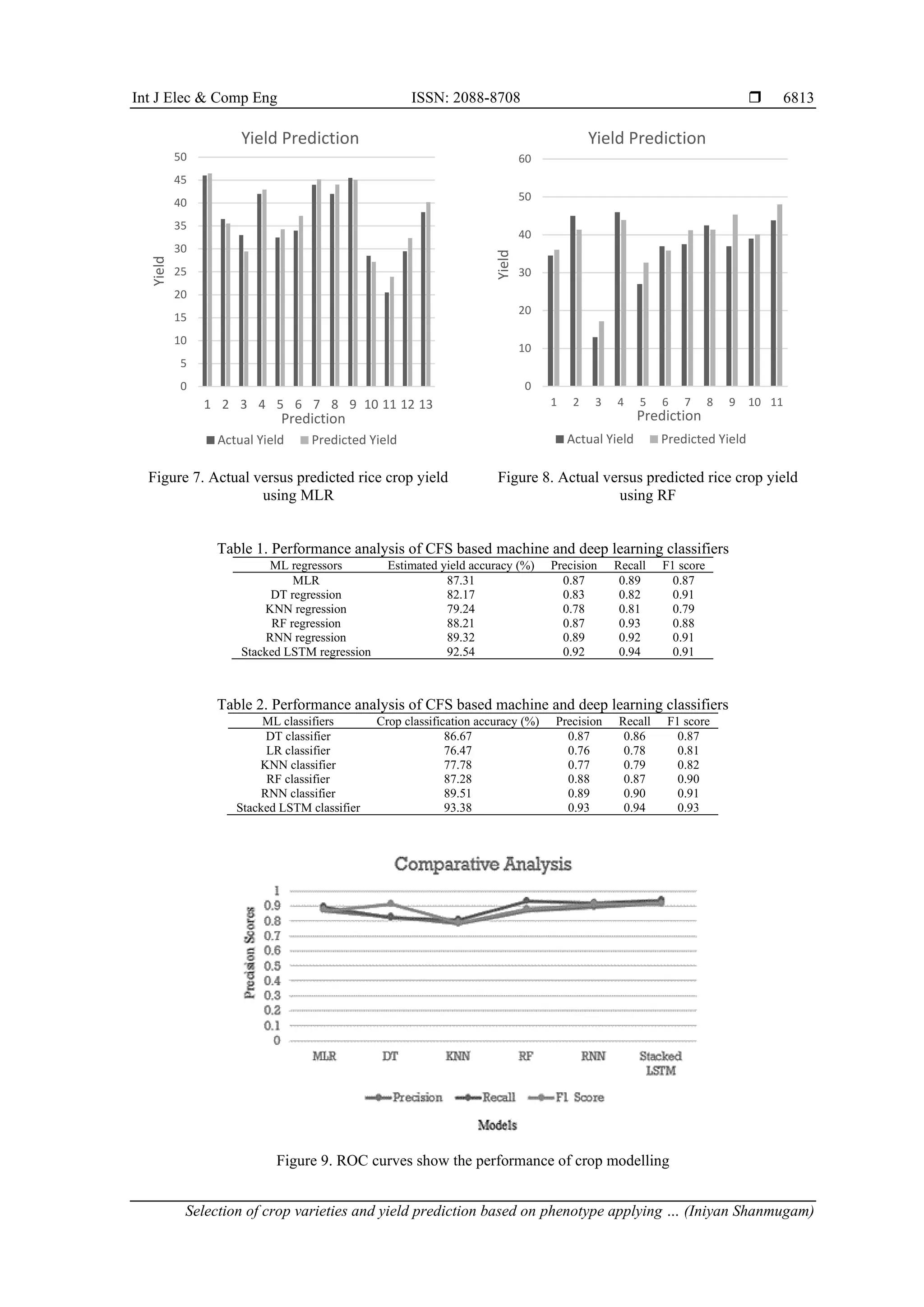 Int J Elec & Comp Eng ISSN: 2088-8708 
Selection of crop varieties and yield prediction based on phenotype applying … (Iniyan Shanmugam)
6813
Figure 7. Actual versus predicted rice crop yield
using MLR
Figure 8. Actual versus predicted rice crop yield
using RF
Table 1. Performance analysis of CFS based machine and deep learning classifiers
ML regressors Estimated yield accuracy (%) Precision Recall F1 score
MLR 87.31 0.87 0.89 0.87
DT regression 82.17 0.83 0.82 0.91
KNN regression 79.24 0.78 0.81 0.79
RF regression 88.21 0.87 0.93 0.88
RNN regression 89.32 0.89 0.92 0.91
Stacked LSTM regression 92.54 0.92 0.94 0.91
Table 2. Performance analysis of CFS based machine and deep learning classifiers
ML classifiers Crop classification accuracy (%) Precision Recall F1 score
DT classifier 86.67 0.87 0.86 0.87
LR classifier 76.47 0.76 0.78 0.81
KNN classifier 77.78 0.77 0.79 0.82
RF classifier 87.28 0.88 0.87 0.90
RNN classifier 89.51 0.89 0.90 0.91
Stacked LSTM classifier 93.38 0.93 0.94 0.93
Figure 9. ROC curves show the performance of crop modelling
0
5
10
15
20
25
30
35
40
45
50
1 2 3 4 5 6 7 8 9 10 11 12 13
Yield
Prediction
Yield Prediction
Actual Yield Predicted Yield
0
10
20
30
40
50
60
1 2 3 4 5 6 7 8 9 10 11
Yield
Prediction
Yield Prediction
Actual Yield Predicted Yield
 