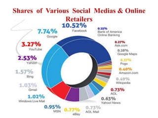 Shares of Various Social Medias & Online
Retailers
 