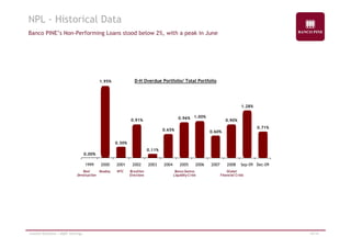 NPL - Historical Data 
Banco PINE’s Non-Performing Loans stood below 2%, with a peak in June 
1.95% D-H Overdue Portfolio/ Total Portfolio 
0.91% 0.96% 1.00% 
0.90% 
1.28% 
0.30% 
0.11% 
0.65% 0.60% 
0.71% 
0.00% 
1999 2000 2001 2002 2003 2004 2005 2006 2007 2008 Sep-09 Dec-09 
Real 
Devaluation 
Nasdaq WTC Brazilian 
Elections 
Banco Santos 
Liquidity Crisis 
Global 
Financial Crisis 
Investor Relations | 4Q09 Earnings 10/19 
 