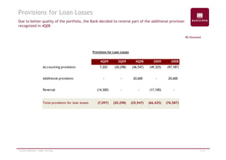 Provisions for Loan Losses 
Due to better quality of the portfolio, the Bank decided to reverse part of the additional provision 
recognized in 4Q08 
R$ thousand 
Provisions for Loan Losses 
4Q09 3Q09 4Q08 2009 2008 
Accounting provisions 7,203 (20,298) (46,547) (49,325) (97,187) 
Additional provisions - - 20,600 - 20,600 
Reversal (14,300) - - (17,100) - 
Total provisions for loan losses (7,097) ( 20,298) ( 25,947) ( 66,425) (76,587) 
Investor Relations | 4Q09 Earnings 11/19 
 