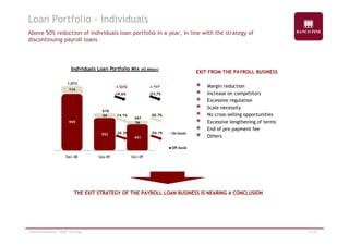 Loan Portfolio - Individuals 
Above 50% reduction of individuals loan portfolio in a year, in line with the strategy of 
discontinuing payroll loans 
I di id l L P tf li Mi EXIT FROM THE PAYROLL BUSINESS 
Margin reduction 
Increase on competitors 
Individuals Loan Portfolio Mix (R$ Million) 
114 
Δ QoQ Δ YoY 
1,073 
-19.6% -53,7% p 
Excessive regulation 
Scale necessity 
No cross-selling opportunities 
66 
-14.1% -50.7% 
959 
Excessive lengthening of terms 
56 
618 
497 
, 
End of pre payment fee 
Others 
552 
441 
On book 
Off book 
-20.3% -54.1% 
Dec-08 Sep-09 Dec-09 
THE EXIT STRATEGY OF THE PAYROLL LOAN BUSINESS IS NEARING A CONCLUSION 
Investor Relations | 4Q09 Earnings 12/19 
 