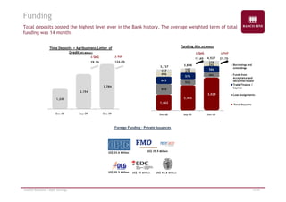 Funding 
Total deposits posted the highest level ever in the Bank history. The average weighted term of total 
funding was 14 months 
Time Deposits + Agribusiness Letter of 
Credit (R$ Million) 
Funding Mix (R$ Million) 
Δ QoQ Δ YoY 
Δ QoQ Δ YoY 
29.3% 124.0% 
586 
576 441 
496 
275 
242 
157 142 
229 
Borrowings and 
onlendings 
Funds from 
Acceptance and 
17.6% 21.1% 
3,737 
4,527 
3,848 
1,243 
2,154 
2,784 
2,302 
3,029 
959 
553 
663 
Securities Issued 
Trade Finance / 
Cayman 
Loan Assignments 
Dec-08 Sep-09 Dec-09 
1,462 
Dec-08 Sep-09 Dec-09 
Total Deposits 
Foreign Funding - Private Issuances 
US$ 33.6 Million US$ 39.9 Million 
US$ 35.5 Million US$ 10 Million US$ 52.8 Million 
Investor Relations | 4Q09 Earnings 13/19 
 
