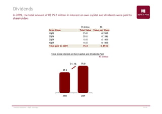 Dividends 
In 2009, the total amount of R$ 75.0 million in interest on own capital and dividends were paid to 
shareholders 
R$ Million R$ 
Gross Value Total Value Value per Share 
1Q09 25.0 0.2955 
2Q09 20.0 0.2391 
3Q09 15.0 0.1800 
4Q09 15.0 0.1800 
Total paid in 2009 75.0 0.8946 
Total Gross Interest on Own Capital and Dividends Paid 
R$ million 
57 2 
31.1% 75.0 
57.2 
2008 2009 
Investor Relations | 4Q09 Earnings 17/19 
 