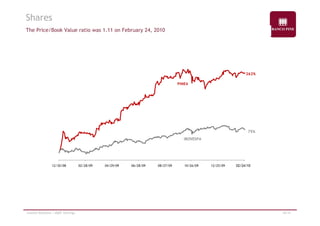 Shares 
The Price/Book Value ratio was 1.11 on February 24, 2010 
PINE4 
262% 
IBOVESPA 
75% 
12/30/08 02/28/09 04/29/09 06/28/09 08/27/09 10/26/09 12/25/09 0022//2243//1100 
Investor Relations | 4Q09 Earnings 18/19 
 