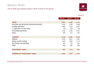 Balance Sheet 
The on-book loan portfolio posted a 18.4% increase in the quarter 
R$ million 
Dec-09 Sep-09 Dec-08 
Assets 6,984 7,200 6,176 
Securities and derivative financial instruments 2,761 3,578 2,788 
Lending operations 3,802 3,210 3,030 
(-) Allowance for loan losses (76) (105) (95) 
Net lending operations 3,726 3,105 2,935 
Other 497 517 453 
Liabilities 6,159 6,385 5,349 
Deposits 2,784 2,201 1,423 
Money market funding 1,600 2,585 2,119 
Borrowings and onlendings 815 718 819 
Other 960 881 988 
Shareholders' equity 825 815 827 
Liabilities and Shareholders' equity 6,984 7,200 6,176 
Investor Relations | 4Q09 Earnings 5/19 
 