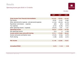 Results 
Operating Income grew 28.6% in 12 months 
R$ million 
4Q09 3Q09 4Q08 
Gross income from financial intermediation 132,343 50,594 63,246 
Fee Income 20,590 21,678 10,888 
Other administrative expenses and personnel expenses (31,494) (28,525) (36,703) 
Payroll loan commissions - expenses (890) (873) (5,949) 
Tax expenses (6,752) (6,286) (5,921) 
Other operating income / expenses (75,574) 1,051 4,167 
Operating Income 38,223 37,639 29,728 
Non-operating income (512) (1) (1,099) 
Income before taxes and profit sharing 37,711 37,638 28,629 
Income and social contribution taxes (15,355) (9,566) (5,977) 
Profit sharing (1,208) (6,004) (2,831) 
Net income 21,148 22,068 19,821 
Annualized ROAE 10.7% 11.3% 9.9% 
Investor Relations | 4Q09 Earnings 6/19 
 