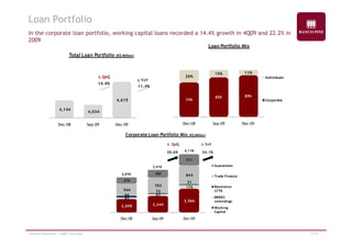 Loan Portfolio 
In the corporate loan portfolio, working capital loans recorded a 14.4% growth in 4Q09 and 22.2% in 
2009 
Loan Portfolio Mix 
Total Loan Portfolio (R$ Million) 
85% 89% 
26% 
15% 11% 
Individuals 
11.4% 
Δ QoQ 
14.4% 
Δ YoY 
74% 
Dec-Sep-Dec-Dec Sep Dec Dec-08 Sep-09 Dec-09 
Corporate 
4,144 4,034 
4,615 
Dec 08 Sep 09 Dec 09 
Corporate Loan Portfolio Mix (R$ Million) 
Δ QoQ 
20 6% 
Δ YoY 
4,118 34 1% 
844 
276 
350 
511 
Guarantees 
Trade Finance 
20.6% 34.1% 
3,070 
3,416 
, 
2,099 2,244 
2,566 
85 
87 
176 
66 
32 
21 
544 
703 
Resolution 
2770 
BNDES 
onlendings 
Working 
Dec-08 Sep-09 Dec-09 
Capital 
Investor Relations | 4Q09 Earnings 7/19 
 