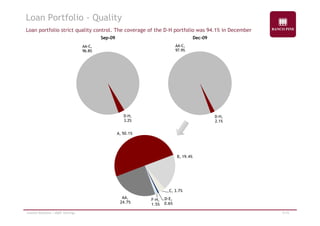 Loan Portfolio - Quality 
Loan portfolio strict quality control. The coverage of the D-H portfolio was 94.1% in December 
S 09 
D 09 
AA-C, 
96.8% 
Sep-AA-C, 
97.9% 
Dec-D-H, 
3.2% 
D-H, 
2.1% 
A, 50.1% 
B, 19.4% 
C C, 3 7% 
3.7% 
D-E, 
0.6% 
AA, 
24.7% 
F-H, 
1.5% 
Investor Relations | 4Q09 Earnings 9/19 
 