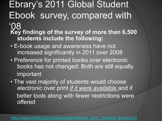 Ebrary‘s 2011 Global Student
Ebook survey, compared with
‗08
Key findings of the survey of more than 6,500
   students include the following:
• E-book usage and awareness have not
   increased significantly in 2011 over 2008
• Preference for printed books over electronic
   books has not changed: Both are still equally
   important
• The vast majority of students would choose
   electronic over print if it were available and if
   better tools along with fewer restrictions were
   offered

http://www.ebrary.com/corp/newspdf/ebrary_2011_Student_Survey.pdf
 