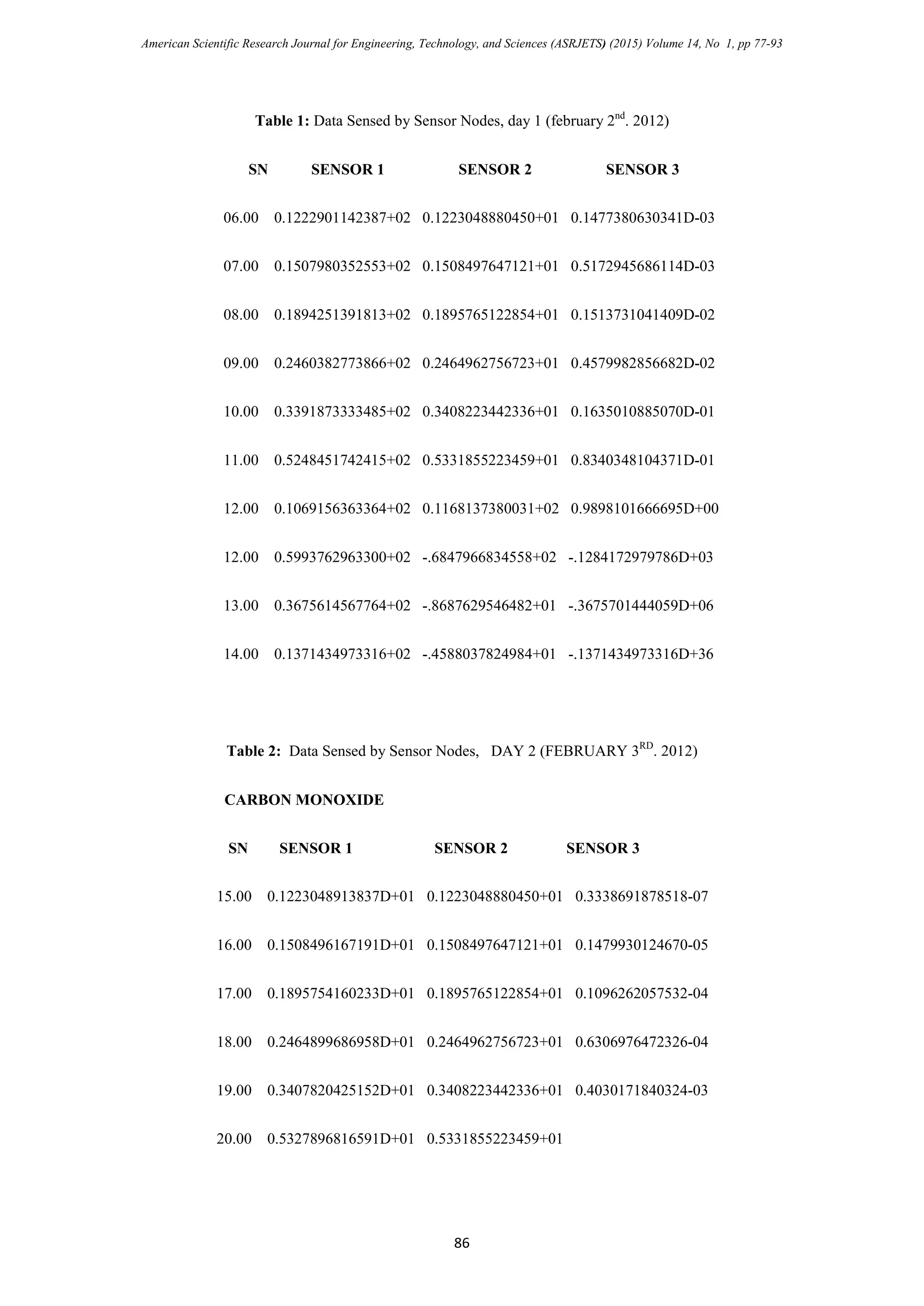 American Scientific Research Journal for Engineering, Technology, and Sciences (ASRJETS) (2015) Volume 14, No 1, pp 77-93
Table 1: Data Sensed by Sensor Nodes, day 1 (february 2nd
. 2012)
SN SENSOR 1 SENSOR 2 SENSOR 3
06.00 0.1222901142387+02 0.1223048880450+01 0.1477380630341D-03
07.00 0.1507980352553+02 0.1508497647121+01 0.5172945686114D-03
08.00 0.1894251391813+02 0.1895765122854+01 0.1513731041409D-02
09.00 0.2460382773866+02 0.2464962756723+01 0.4579982856682D-02
10.00 0.3391873333485+02 0.3408223442336+01 0.1635010885070D-01
11.00 0.5248451742415+02 0.5331855223459+01 0.8340348104371D-01
12.00 0.1069156363364+02 0.1168137380031+02 0.9898101666695D+00
12.00 0.5993762963300+02 -.6847966834558+02 -.1284172979786D+03
13.00 0.3675614567764+02 -.8687629546482+01 -.3675701444059D+06
14.00 0.1371434973316+02 -.4588037824984+01 -.1371434973316D+36
Table 2: Data Sensed by Sensor Nodes, DAY 2 (FEBRUARY 3RD
. 2012)
CARBON MONOXIDE
SN SENSOR 1 SENSOR 2 SENSOR 3
15.00 0.1223048913837D+01 0.1223048880450+01 0.3338691878518-07
16.00 0.1508496167191D+01 0.1508497647121+01 0.1479930124670-05
17.00 0.1895754160233D+01 0.1895765122854+01 0.1096262057532-04
18.00 0.2464899686958D+01 0.2464962756723+01 0.6306976472326-04
19.00 0.3407820425152D+01 0.3408223442336+01 0.4030171840324-03
20.00 0.5327896816591D+01 0.5331855223459+01
86
 