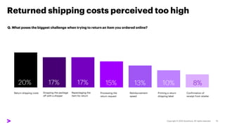 Returned shipping costs perceived too high
Q. What poses the biggest challenge when trying to return an item you ordered online?
 