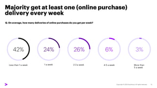 Majority get at least one (online purchase)
delivery every week
Q. On average, how many deliveries of online purchases do you get per week?
 