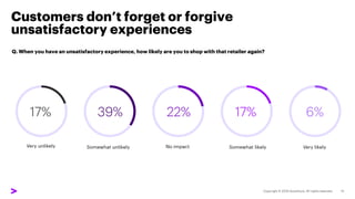 Customers don’t forget or forgive
unsatisfactory experiences
Q. When you have an unsatisfactory experience, how likely are you to shop with that retailer again?
 