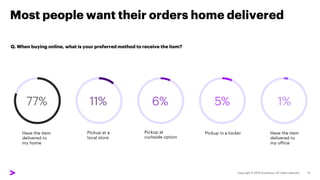 Most people want their orders home delivered
Q. When buying online, what is your preferred method to receive the item?
 